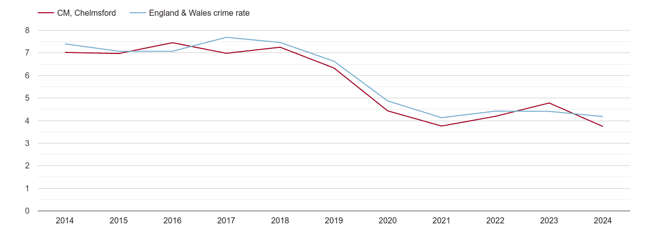 Chelmsford burglary crime rate