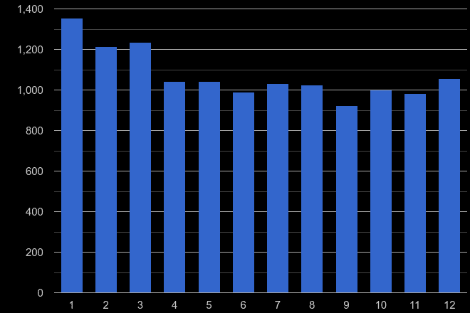 Chelmsford burglary crime seasonality