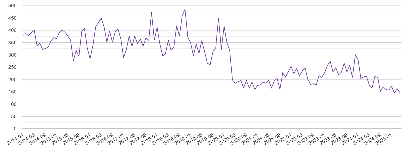 Chelmsford burglary crime volume