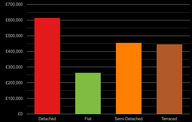 Chelmsford cost comparison of new houses and new flats