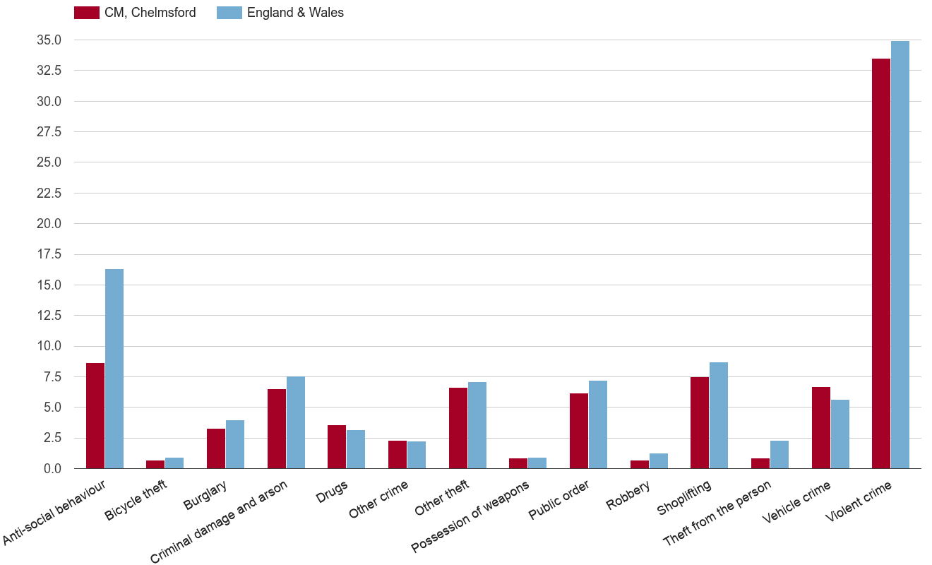 Chelmsford crime rate by crime statistic