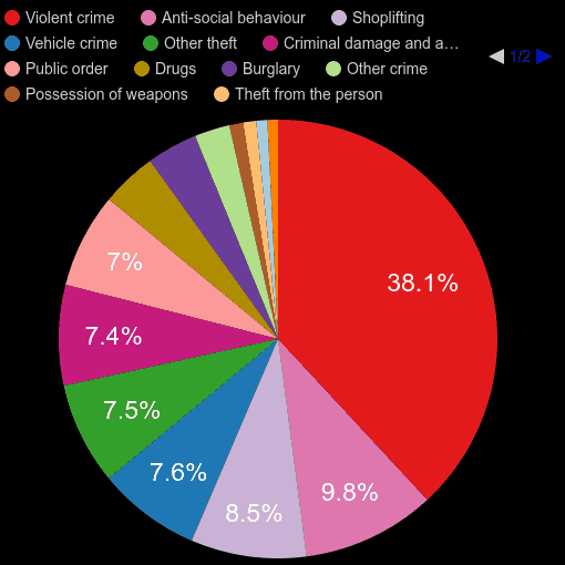 Chelmsford crime statistics