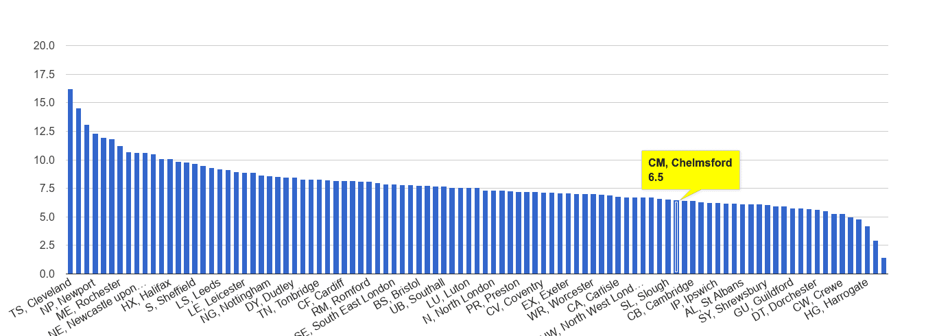 Chelmsford criminal damage and arson crime rate rank