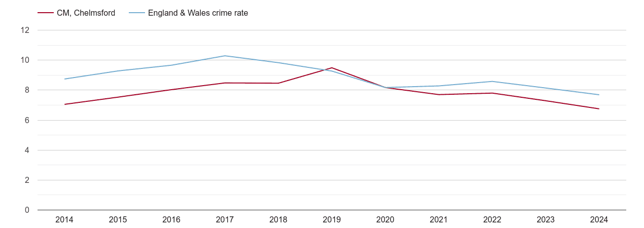 Chelmsford criminal damage and arson crime rate