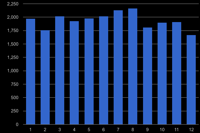 Chelmsford criminal damage and arson crime seasonality