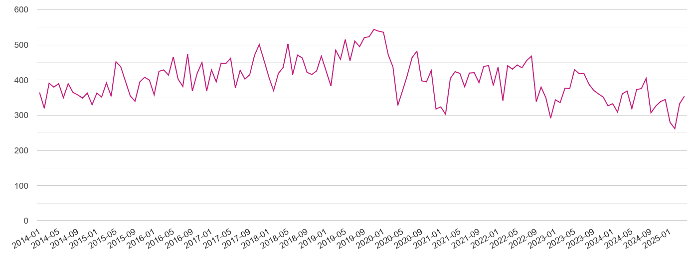 Chelmsford criminal damage and arson crime volume