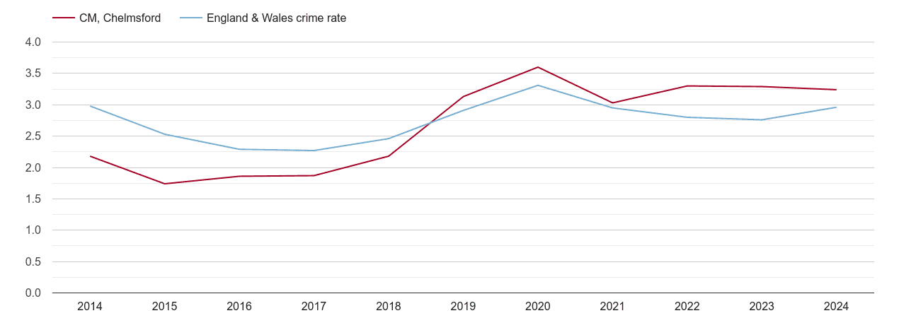 Chelmsford drugs crime rate