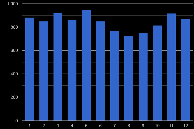 Chelmsford drugs crime seasonality