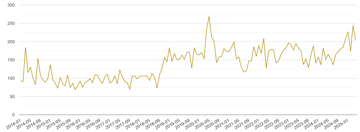 Chelmsford drugs crime volume