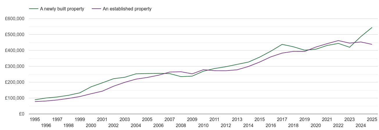 Chelmsford house prices new vs established
