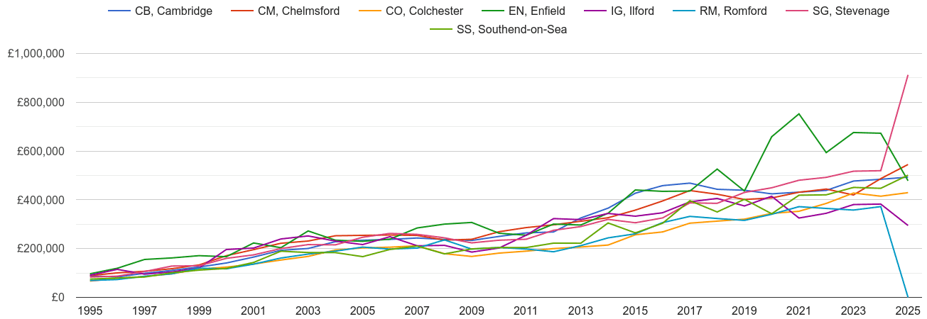 Chelmsford new home prices and nearby areas