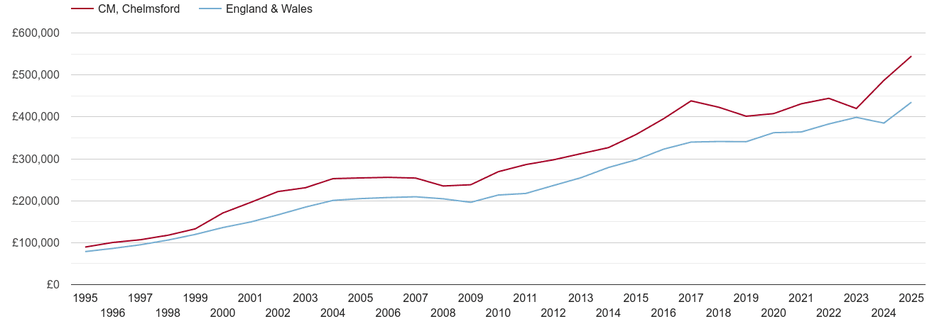 Chelmsford new home prices