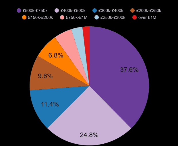 Chelmsford new home sales share by price range