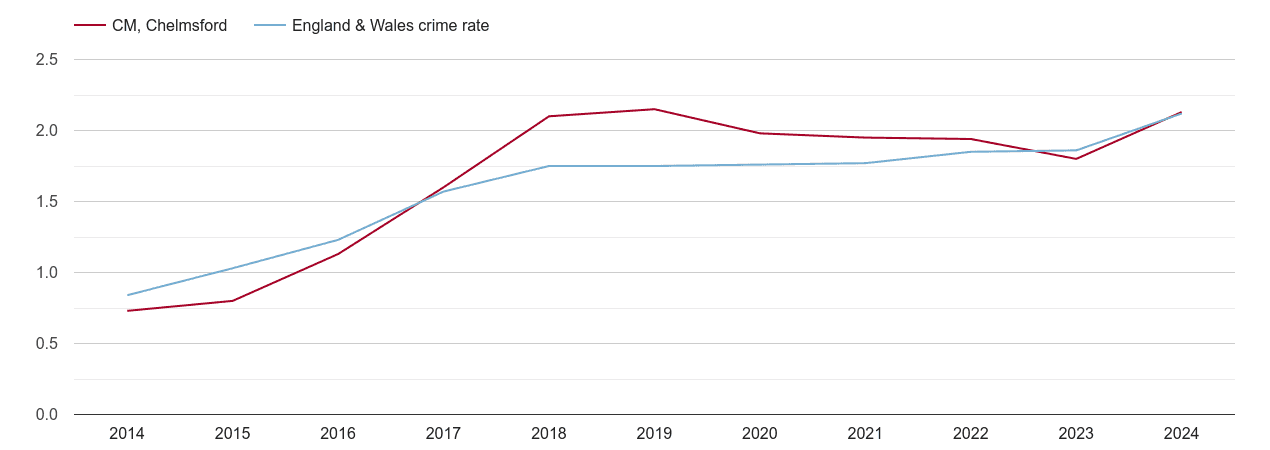 Chelmsford other crime rate