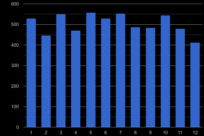 Chelmsford other crime seasonality