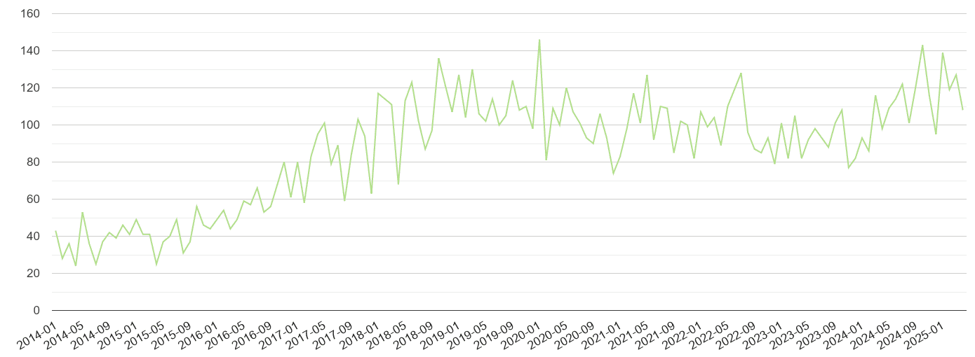 Chelmsford other crime volume