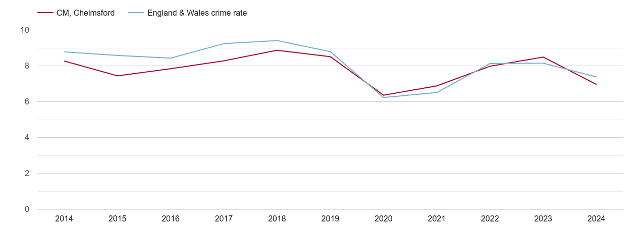 Chelmsford other theft crime rate