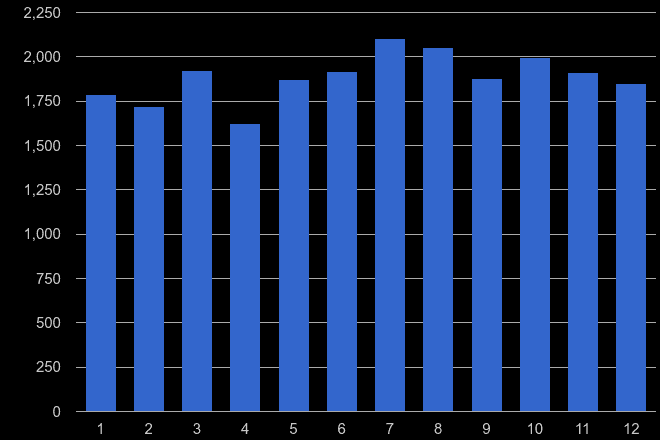 Chelmsford other theft crime seasonality