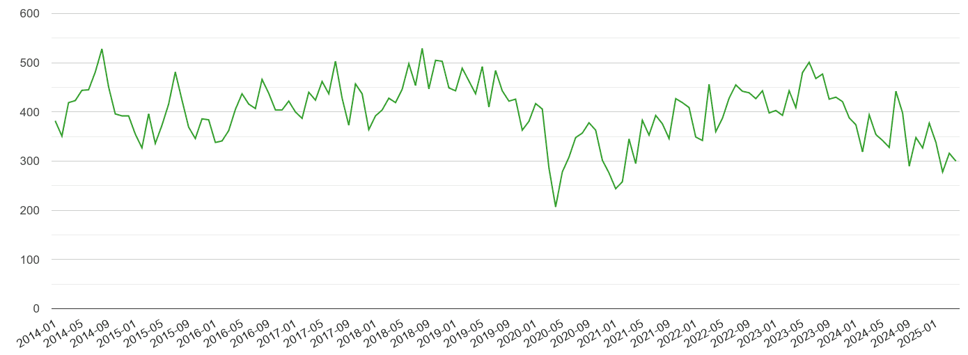 Chelmsford other theft crime volume