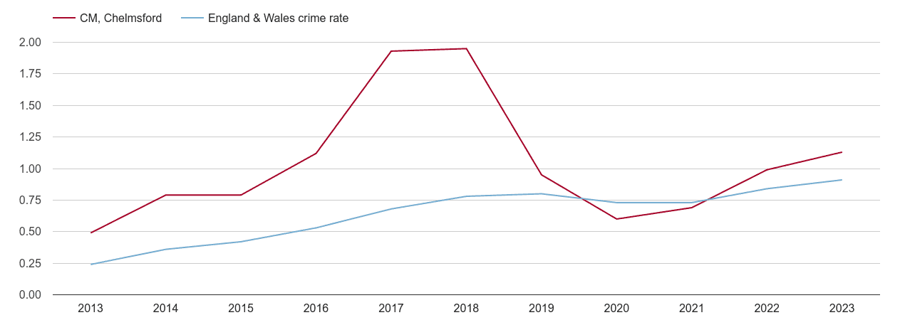 Chelmsford possession of weapons crime rate