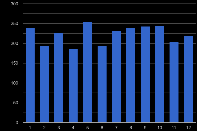 Chelmsford possession of weapons crime seasonality