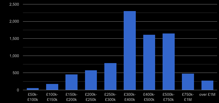 Chelmsford property sales by price range
