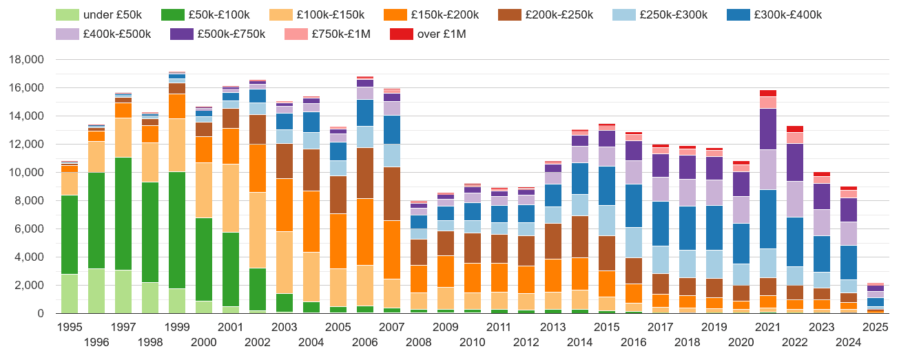 Chelmsford property sales volumes