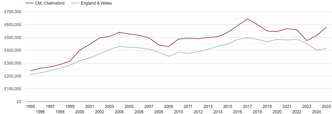 Chelmsford real new home prices