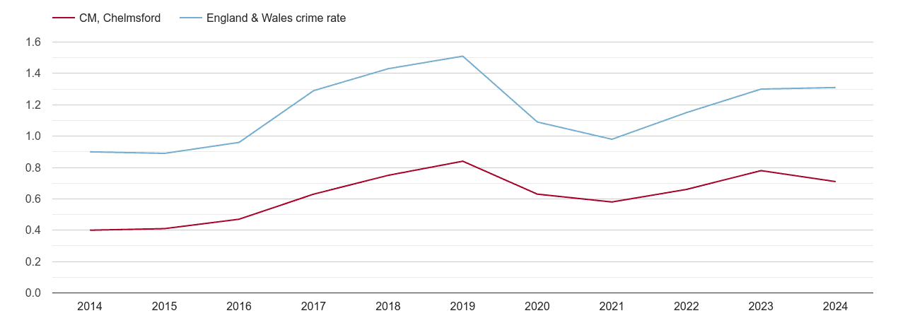 Chelmsford robbery crime rate