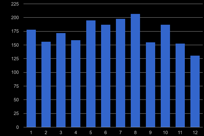 Chelmsford robbery crime seasonality