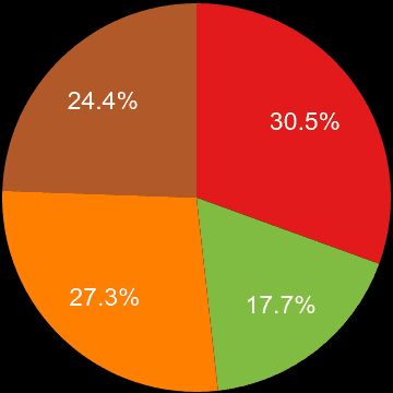 Chelmsford sales share of houses and flats