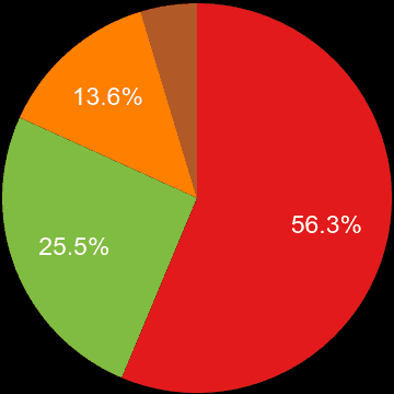 Chelmsford sales share of new houses and new flats