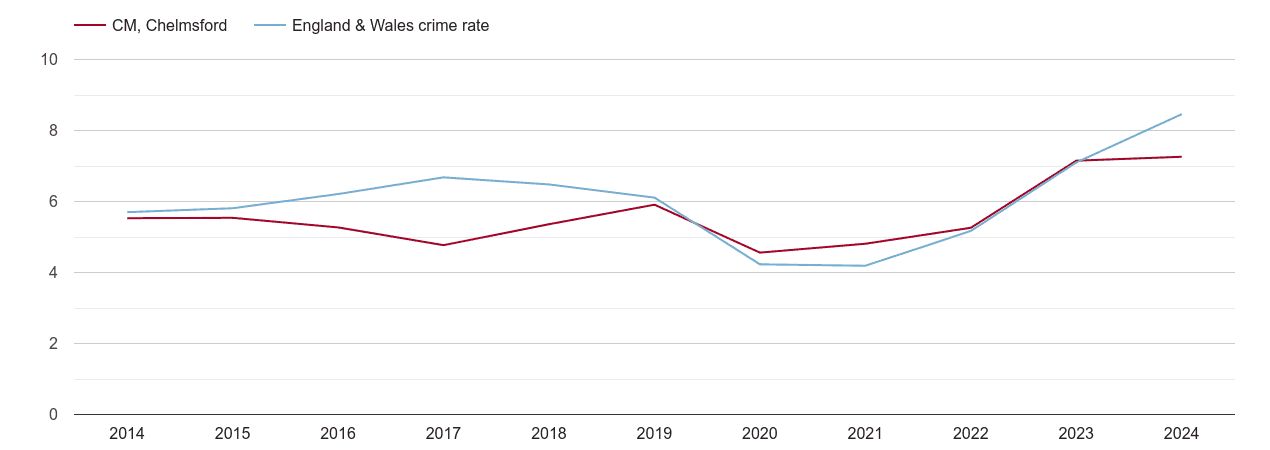 Chelmsford shoplifting crime rate