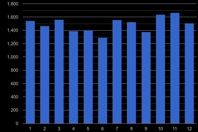 Chelmsford shoplifting crime seasonality