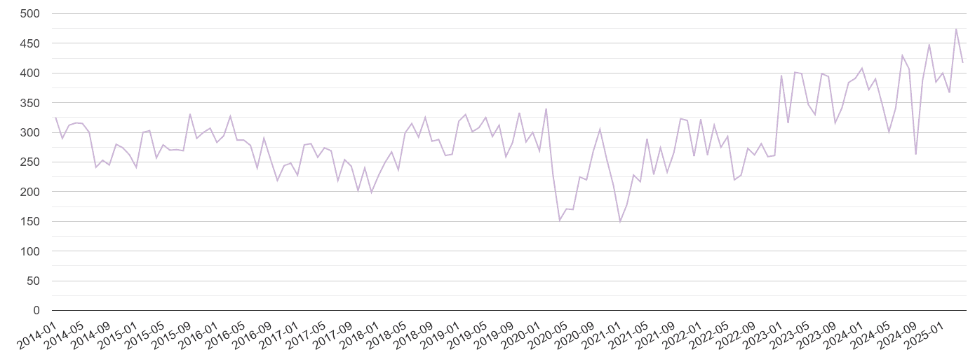 Chelmsford shoplifting crime volume