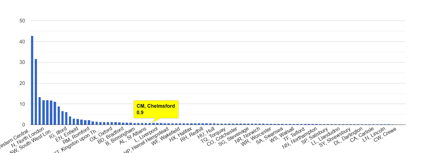 Chelmsford theft from the person crime rate rank