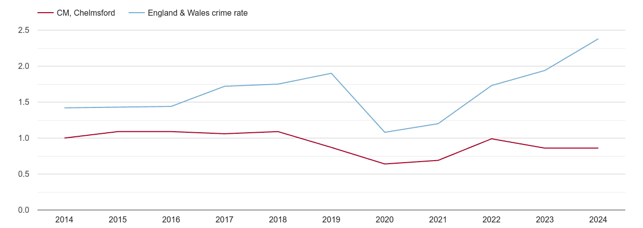 Chelmsford theft from the person crime rate