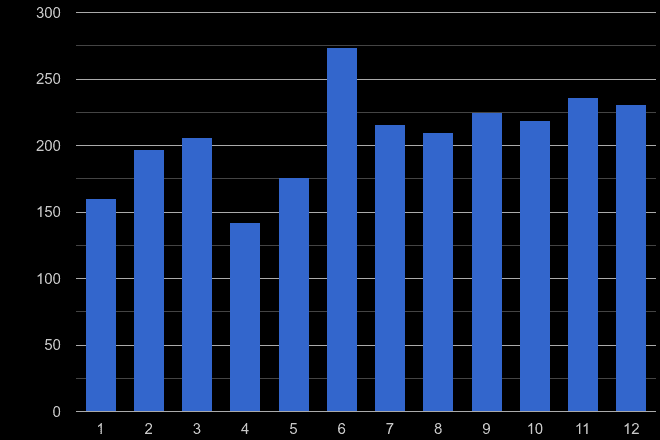 Chelmsford theft from the person crime seasonality