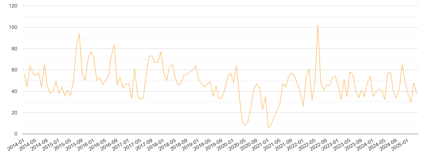 Chelmsford theft from the person crime volume