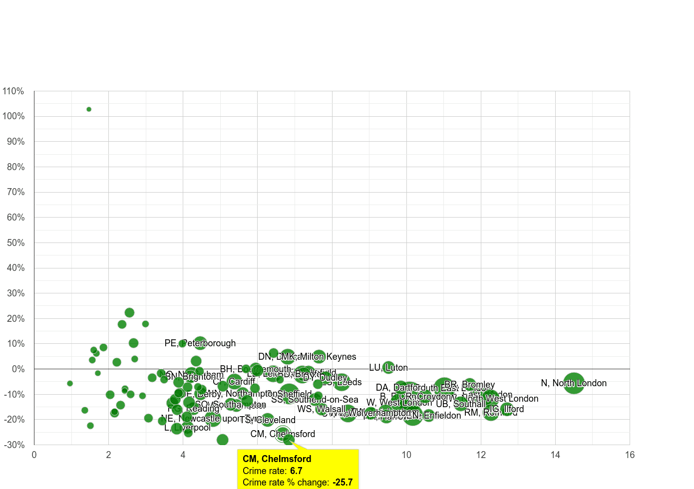 Chelmsford vehicle crime rate compared to other areas