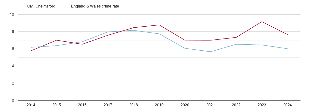 Chelmsford vehicle crime rate