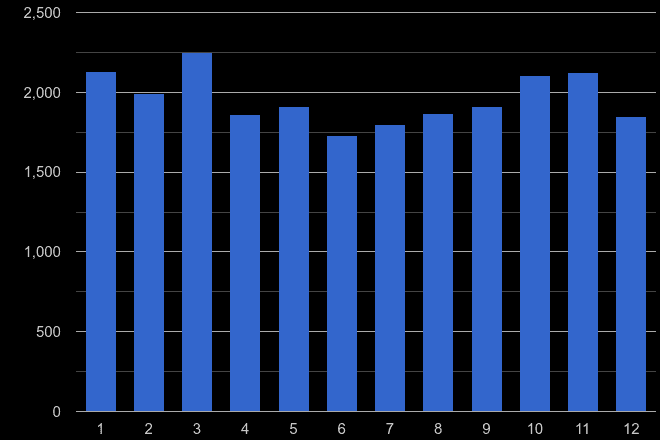 Chelmsford vehicle crime seasonality