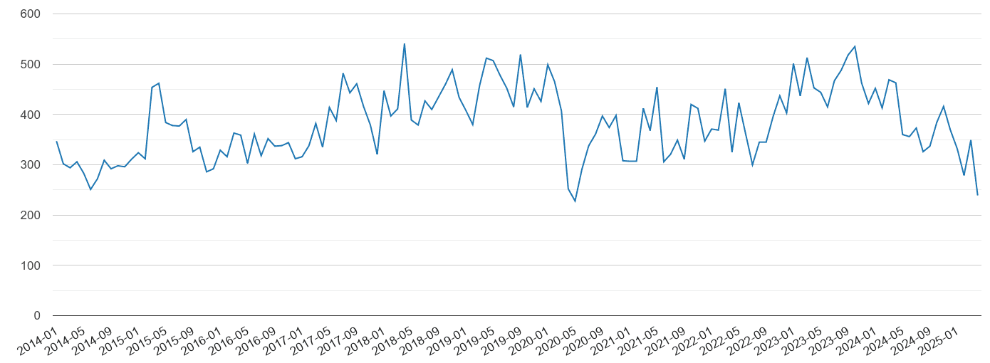 Chelmsford vehicle crime volume
