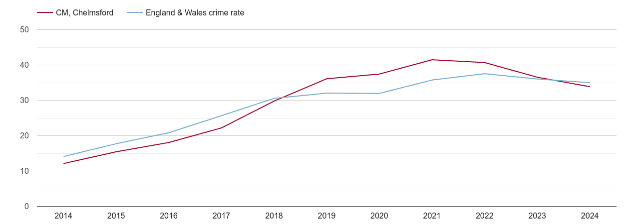 Chelmsford violent crime rate