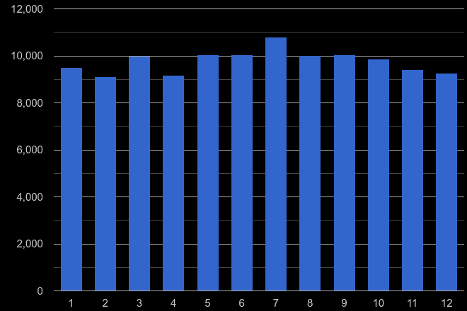Chelmsford violent crime seasonality