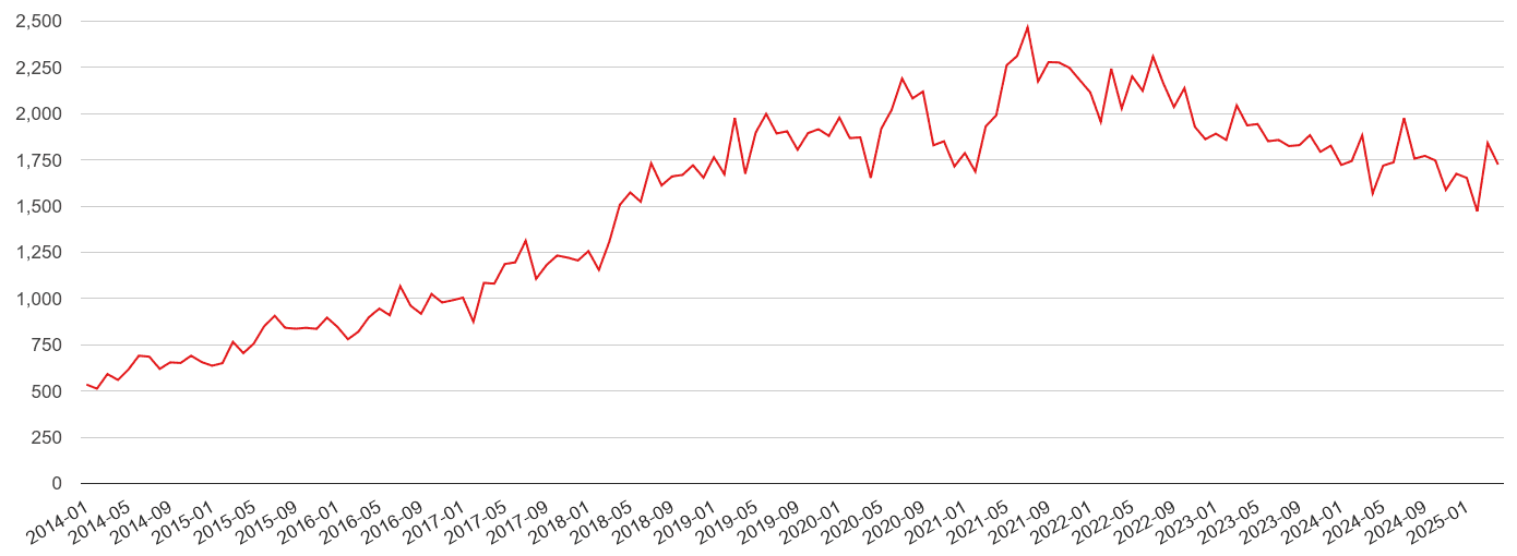 Chelmsford violent crime volume