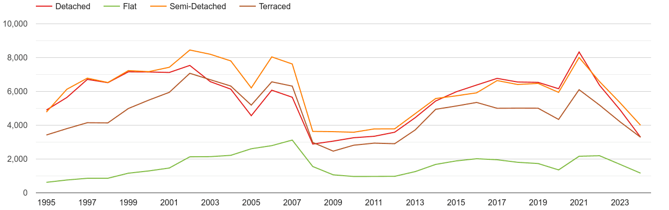 Cheshire annual sales of houses and flats