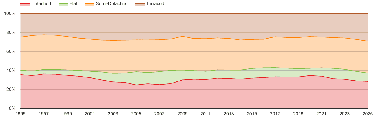 Cheshire annual sales share of houses and flats