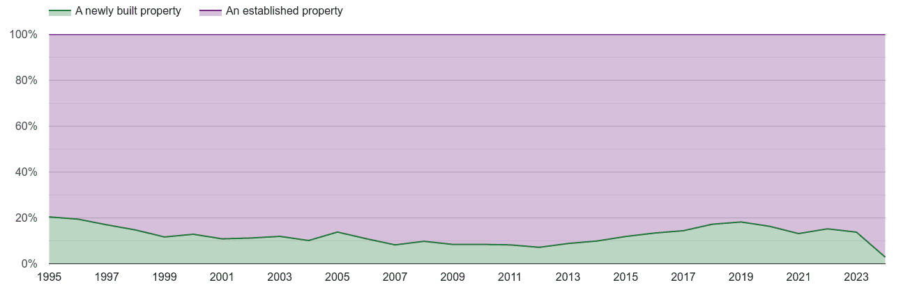 Cheshire annual sales share of new homes and older homes