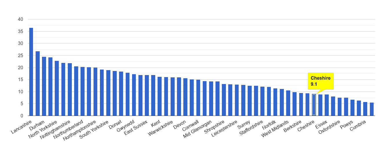 Cheshire antisocial behaviour crime rate rank